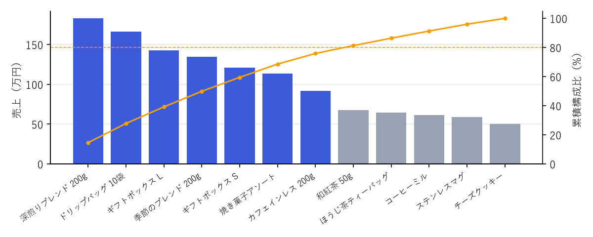 商品のABC分析のグラフ