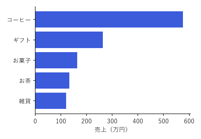 カテゴリ別売上