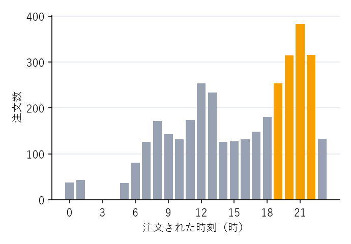 時間帯別の注文数