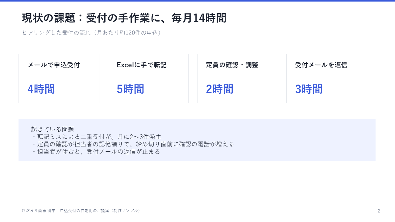 現状の課題：受付の手作業に毎月14時間