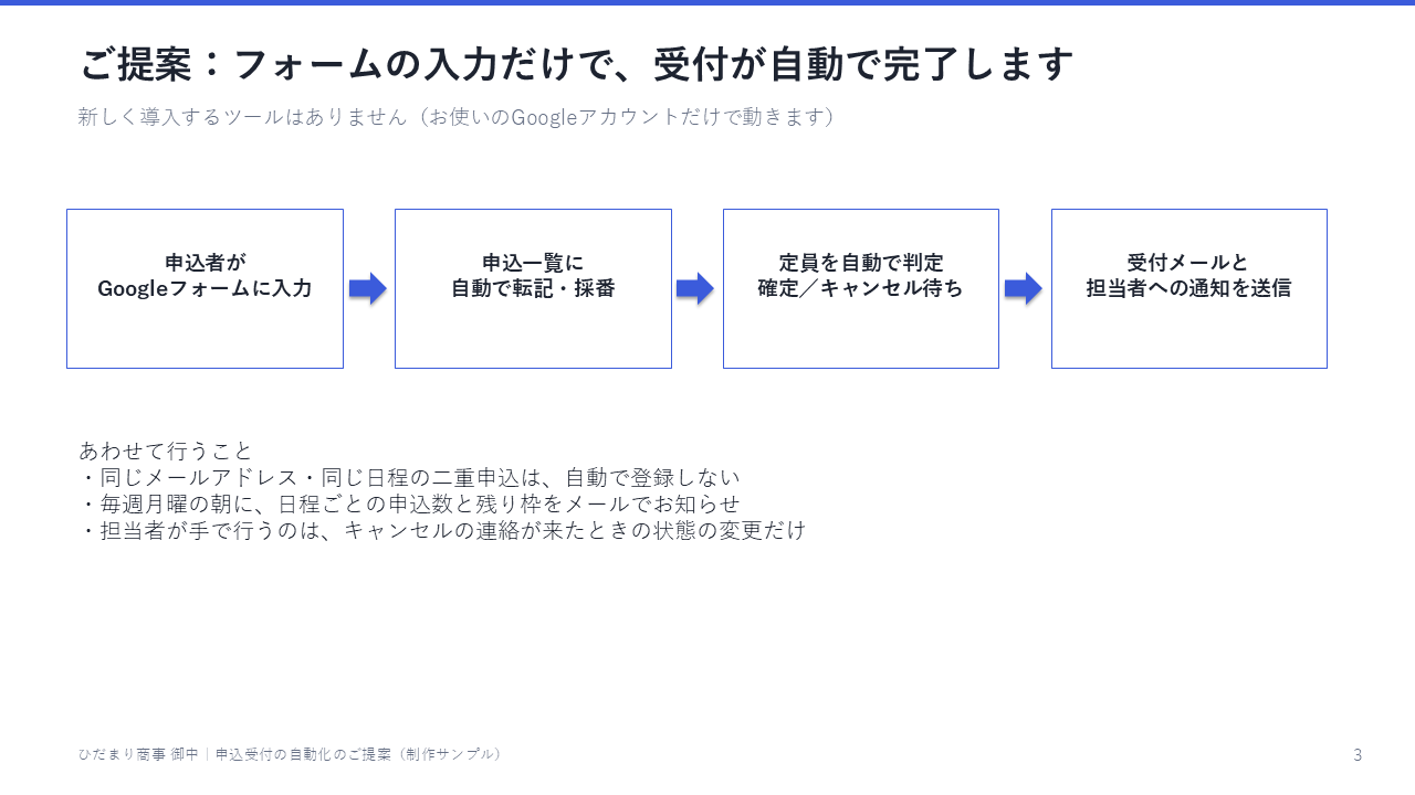 ご提案：フォームの入力だけで受付が自動で完了
